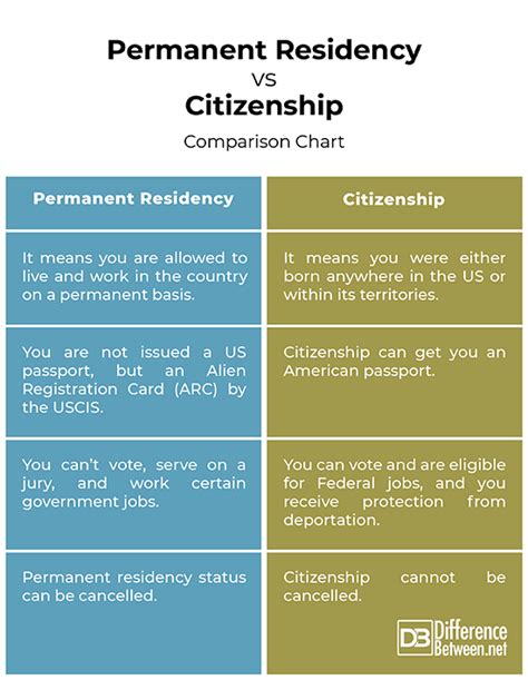 benefits of being a us citizen vs permanent resident|The pros and cons of permanent residency versus citizenship.
